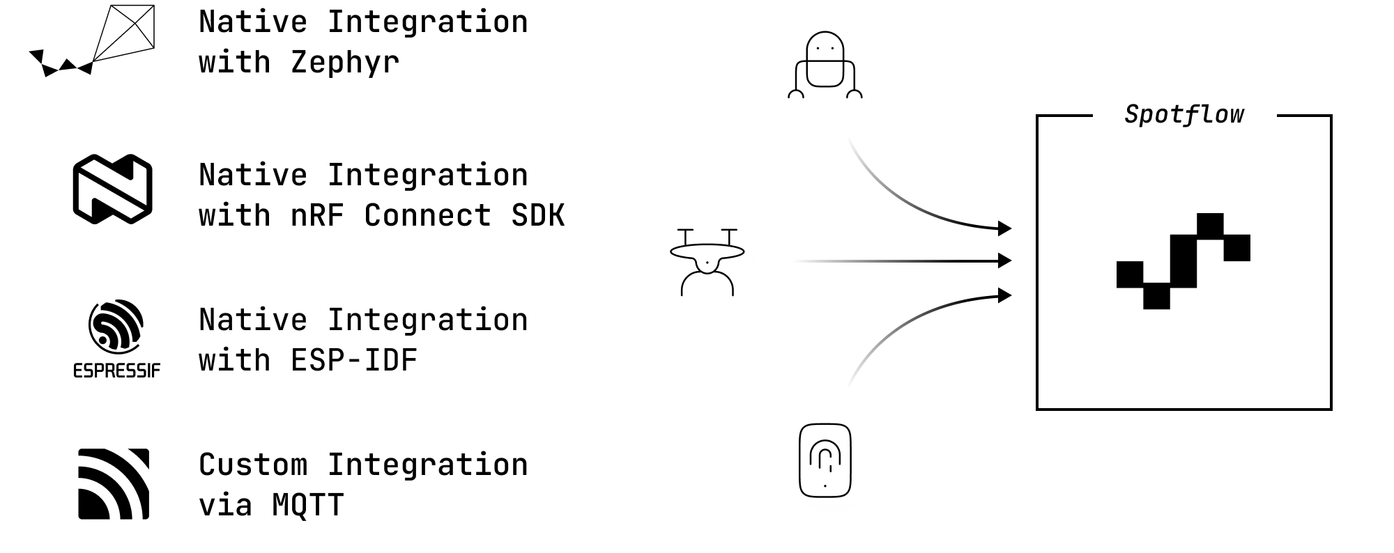 Zephyr, nRF SDK and MQTT integration to Spotflow diagram.