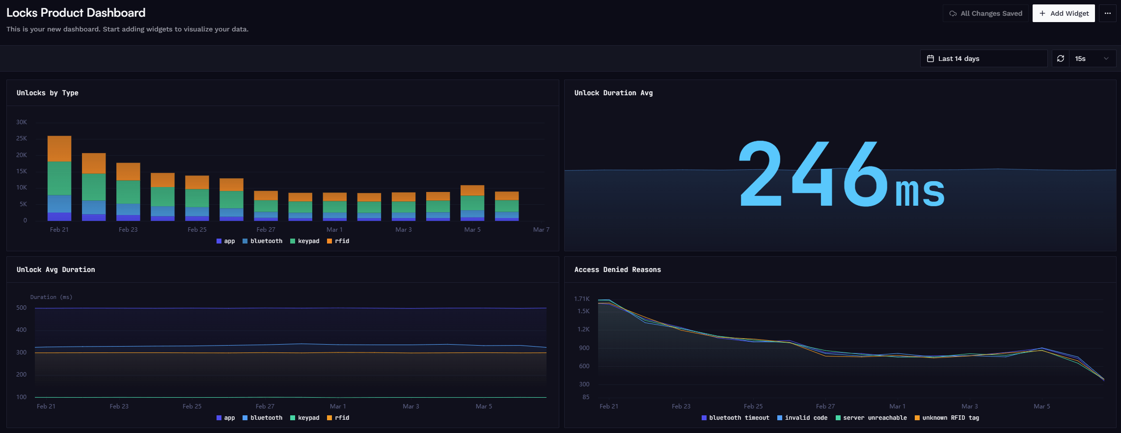 Custom dashboard example.