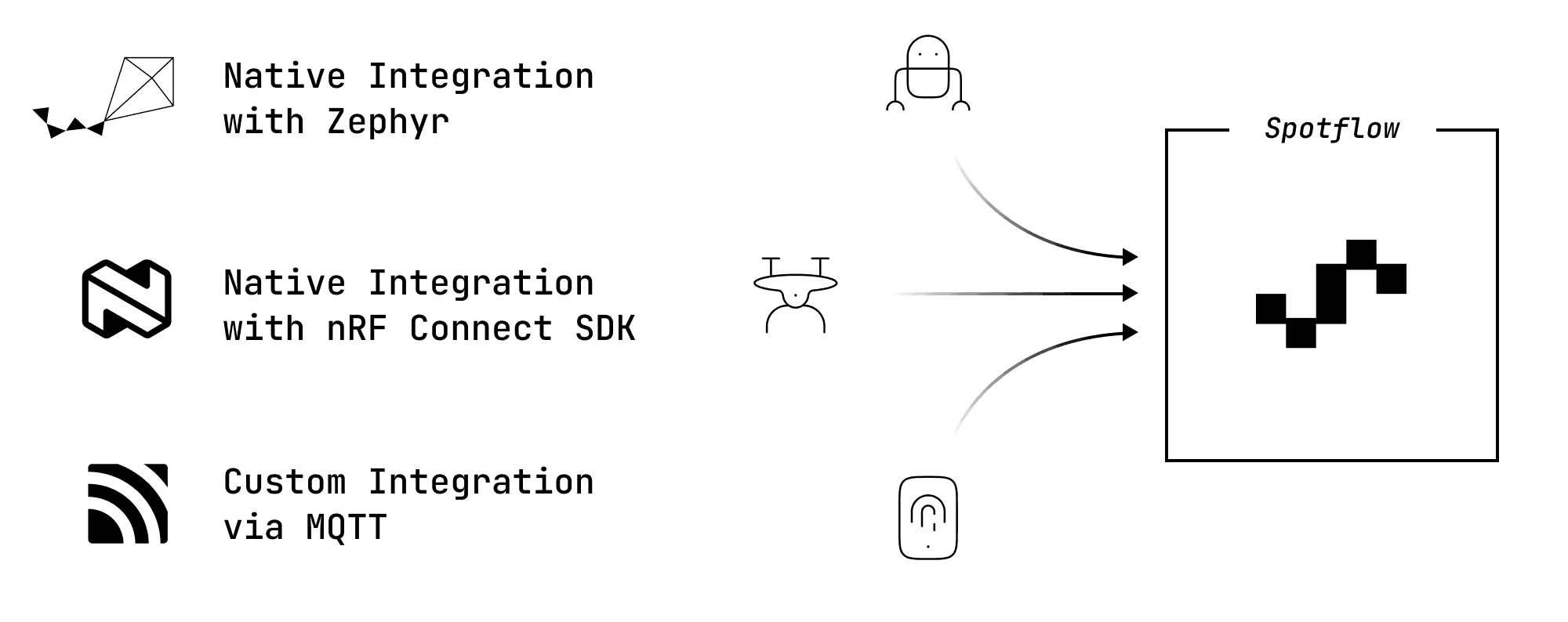 Zephyr, nRF SDK and MQTT integration to Spotflow diagram.