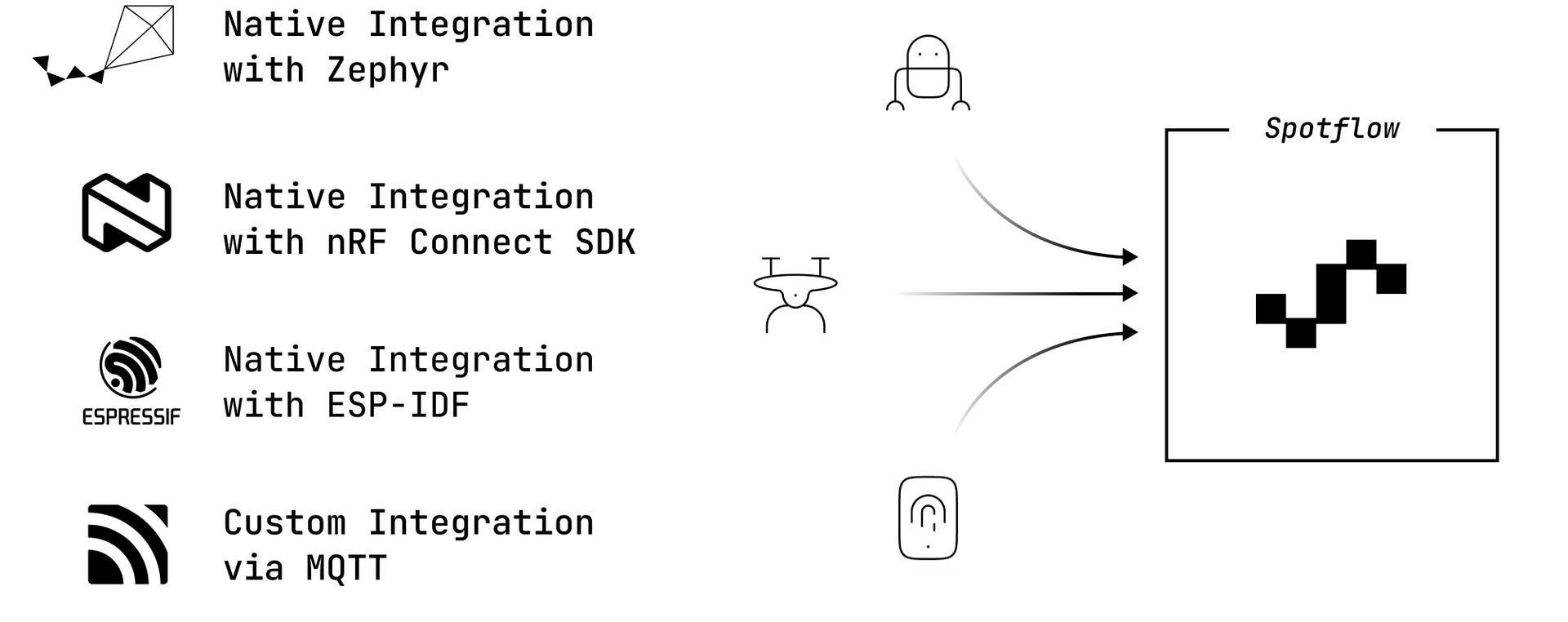 Zephyr, nRF SDK and MQTT integration to Spotflow diagram.