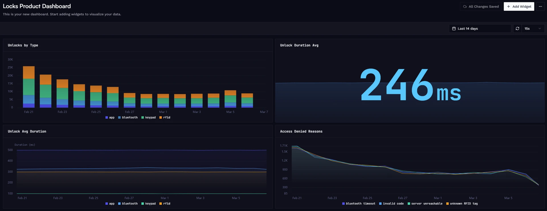 Example product analytics dashboard